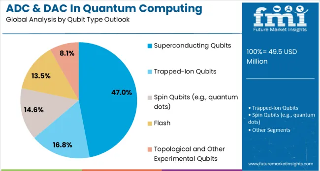 Adc & Dac In Quantum Computing Market Analysis By Qubit Type Outlook 